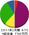 小谷工務店 貸借対照表 2011年2月期