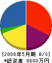 原田建設 貸借対照表 2008年5月期