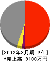 秋田ライン興業 損益計算書 2012年3月期