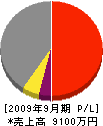 淡島空調 損益計算書 2009年9月期