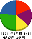 昭和産業 貸借対照表 2011年3月期