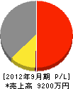 弘津電業 損益計算書 2012年9月期
