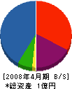 日栄工業 貸借対照表 2008年4月期