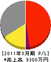 前田硝子店 損益計算書 2011年3月期