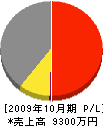 小川建設 損益計算書 2009年10月期