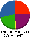 赤塚建設工業 貸借対照表 2010年2月期