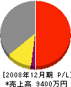 原田興業 損益計算書 2008年12月期