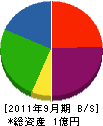 日吉津土建 貸借対照表 2011年9月期