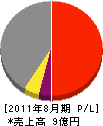 平松電気工事 損益計算書 2011年8月期
