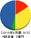 湯浅土建 貸借対照表 2010年8月期