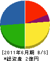 北田設備工業 貸借対照表 2011年6月期
