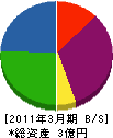 成伸ファーネス 貸借対照表 2011年3月期