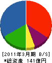 川本工業 貸借対照表 2011年3月期
