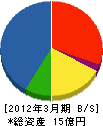 関三吉商店 貸借対照表 2012年3月期