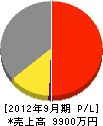 横浜塗工 損益計算書 2012年9月期