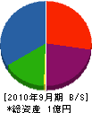 黒田工営 貸借対照表 2010年9月期