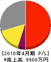 浜松左工所 損益計算書 2010年4月期