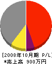 地口組 損益計算書 2008年10月期
