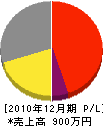 小松造園 損益計算書 2010年12月期