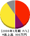 長坂電気 損益計算書 2008年3月期