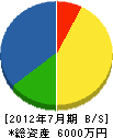 弘陽建設 貸借対照表 2012年7月期