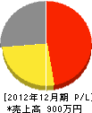 大塚工務店 損益計算書 2012年12月期