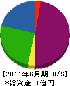 関西工業 貸借対照表 2011年6月期