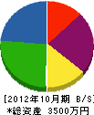 磯江 貸借対照表 2012年10月期