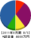 三田産業 貸借対照表 2011年8月期