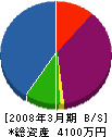 宮川建設 貸借対照表 2008年3月期