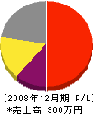 野沢塗装 損益計算書 2008年12月期