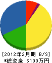 前田土木 貸借対照表 2012年2月期