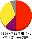 鈴木造園 損益計算書 2009年12月期