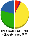 関西看板 貸借対照表 2011年6月期