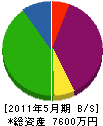 関戸工業 貸借対照表 2011年5月期