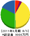 木村工業 貸借対照表 2011年6月期