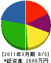 長谷川工業所 貸借対照表 2011年3月期