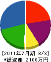 渡辺設備 貸借対照表 2011年7月期