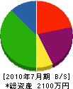 川島組 貸借対照表 2010年7月期