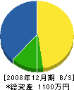 佐々木産業 貸借対照表 2008年12月期