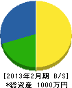 札幌硝子 貸借対照表 2013年2月期