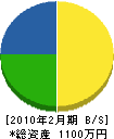 坂本工業 貸借対照表 2010年2月期