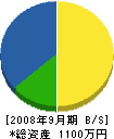 山田電機 貸借対照表 2008年9月期