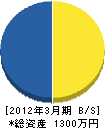 沖縄総合建設 貸借対照表 2012年3月期