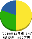 上野工務店 貸借対照表 2010年12月期