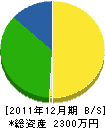 鶴賀建設 貸借対照表 2011年12月期