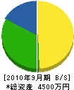 濱砂建設 貸借対照表 2010年9月期