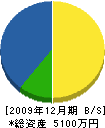 田畑建設 貸借対照表 2009年12月期