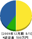 川原電設工事 貸借対照表 2009年12月期