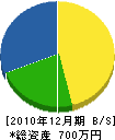 寺尾造園 貸借対照表 2010年12月期